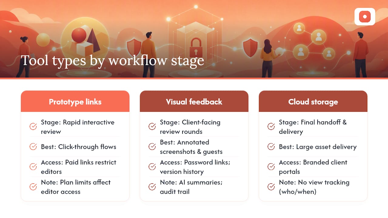 Diagram of design sharing tools by project stage