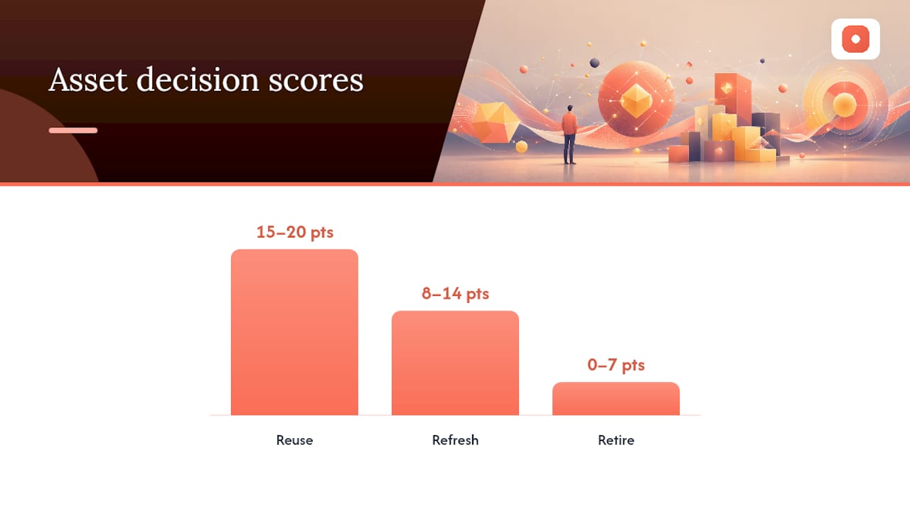 Flow diagram of scoring rubric for marketing assets