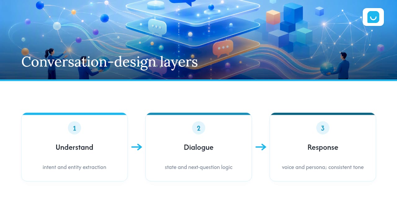 Three layers of chatbot conversation design