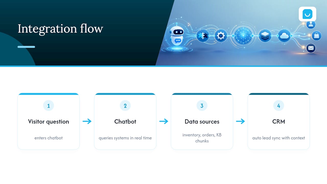 Chatbot integrations flowing between business systems