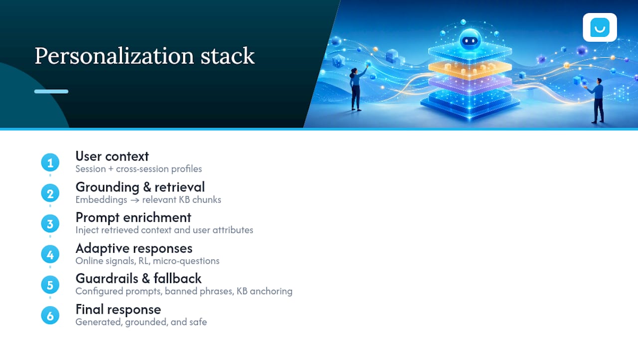 Chatbot personalization architecture layers