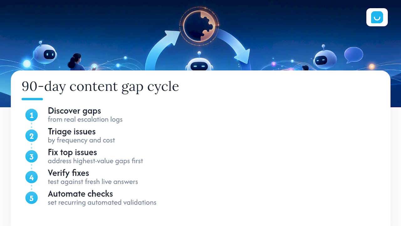 Five-stage chatbot content gap workflow