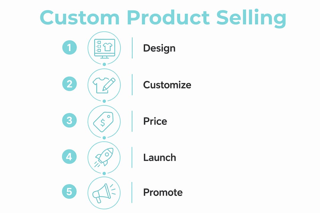 Infographic showing steps to sell custom products online