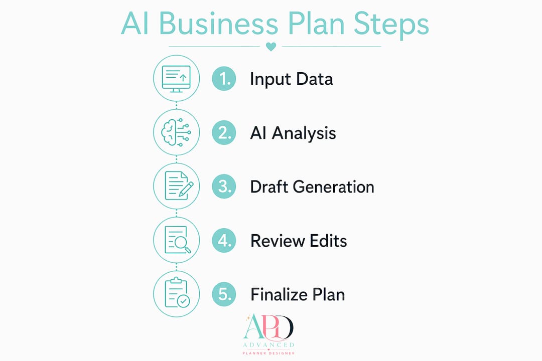Infographic showing AI business plan creation steps
