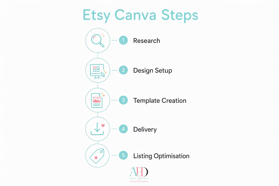 Infographic showing Etsy Canva selling steps