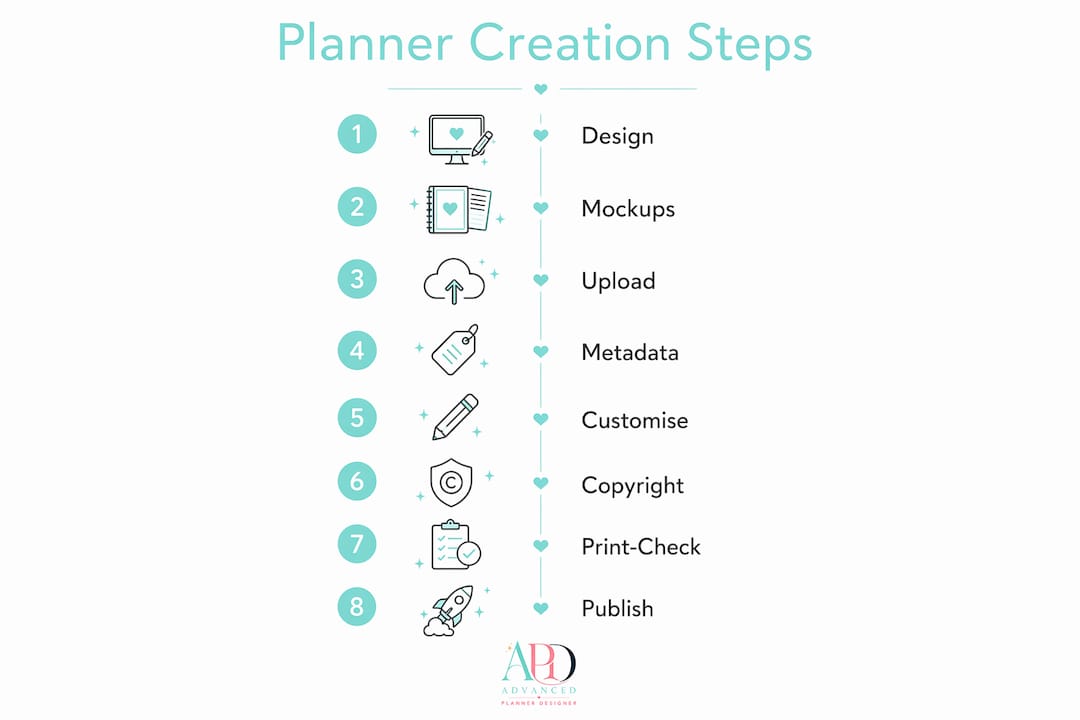 Infographic showing steps to create and sell planners with MyDesigns AI