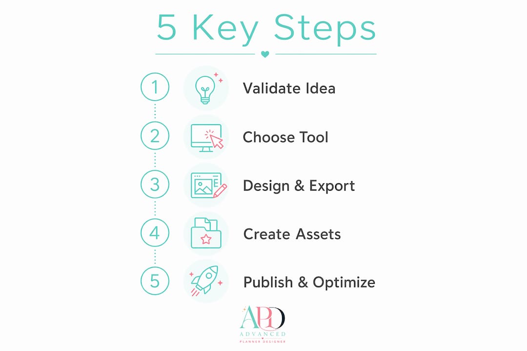 Infographic showing 5-step digital product creation process