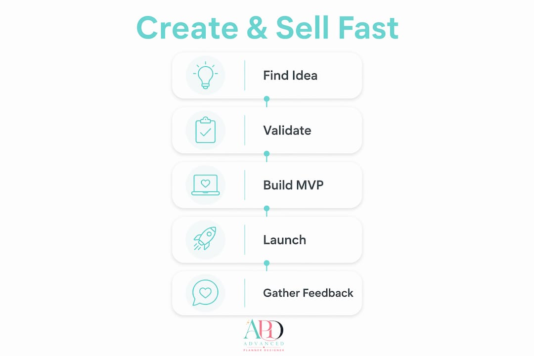 Infographic showing steps to create and sell digital product