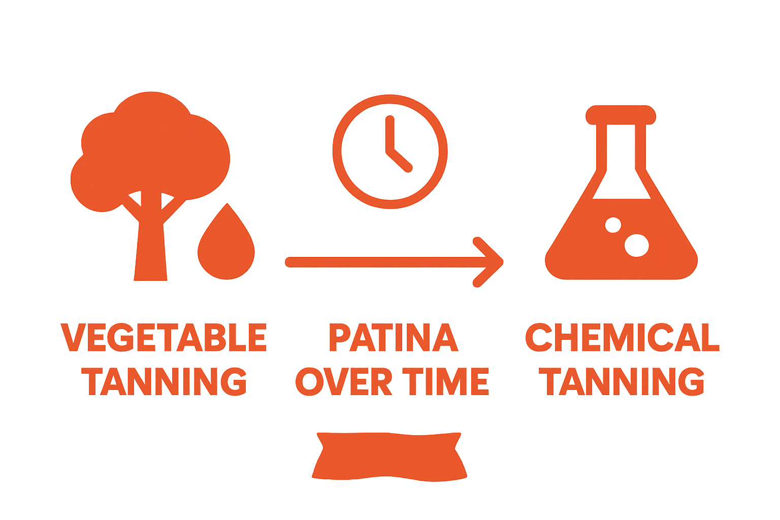 Vegetable vs chemical tanning processes illustrated simply