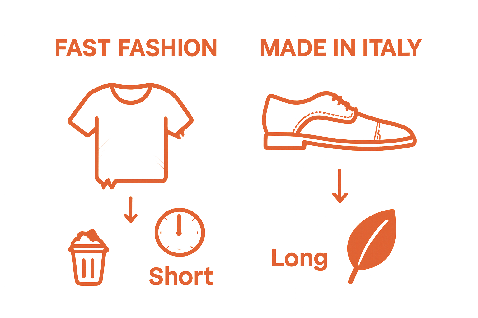 Comparative infographic of fast fashion vs Made in Italy quality and longevity