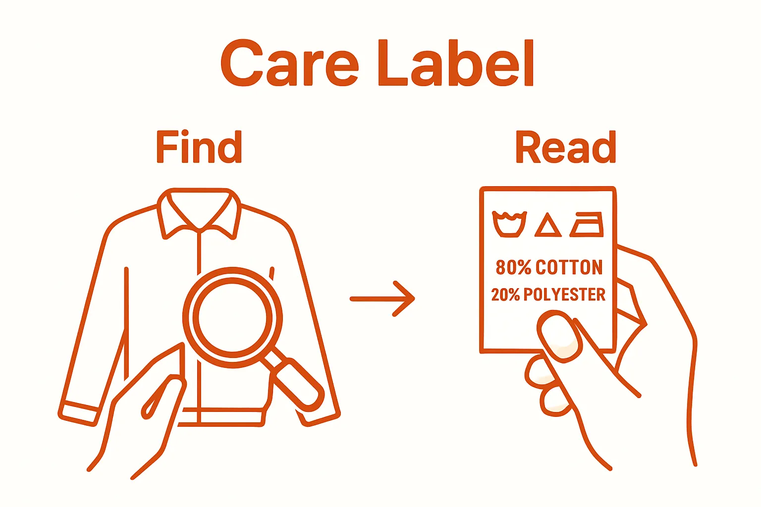 Infographic showing how to find and read care labels in clothing