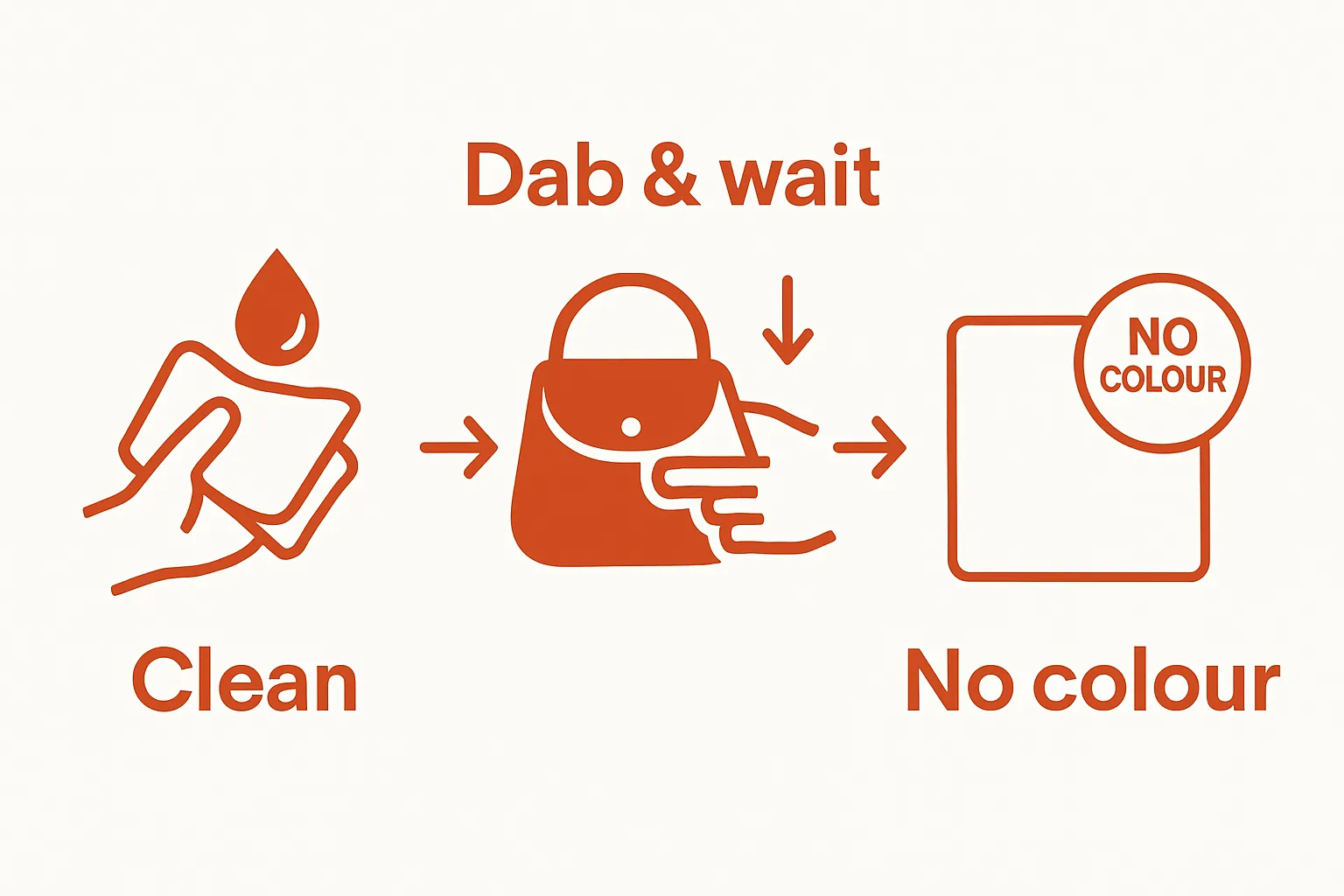 Infographic showing three steps of colorfastness test for leather purse: apply cleaner, dab hidden spot, check for color transfer.
