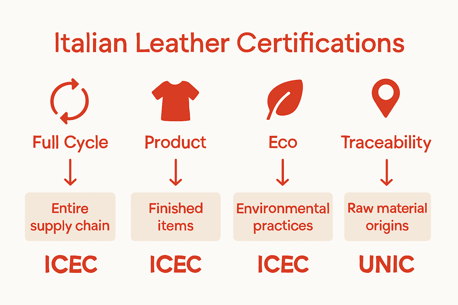 Infographic comparing Italian leather certification types and main assurances.