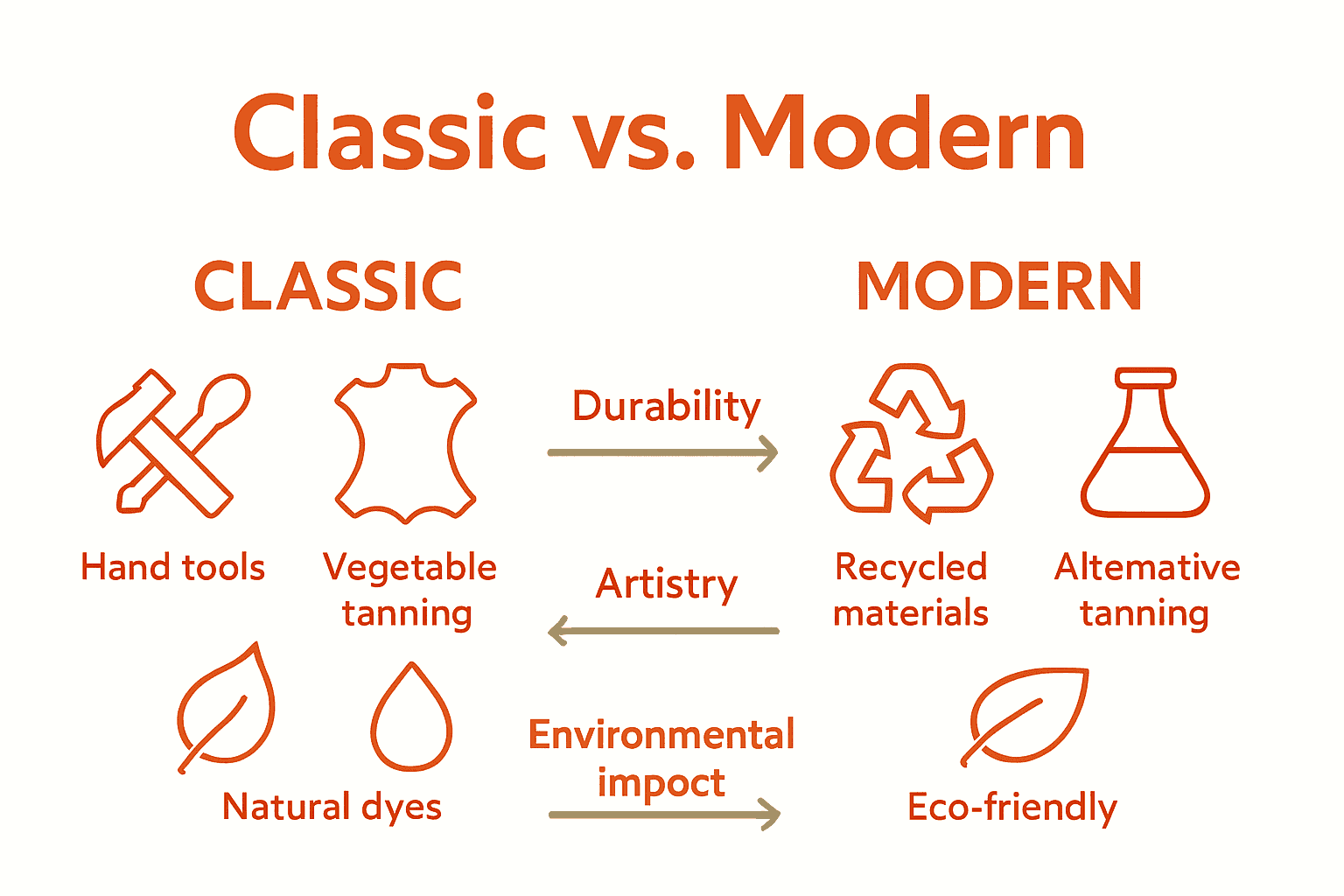 Infographic comparing traditional and modern Italian leather techniques