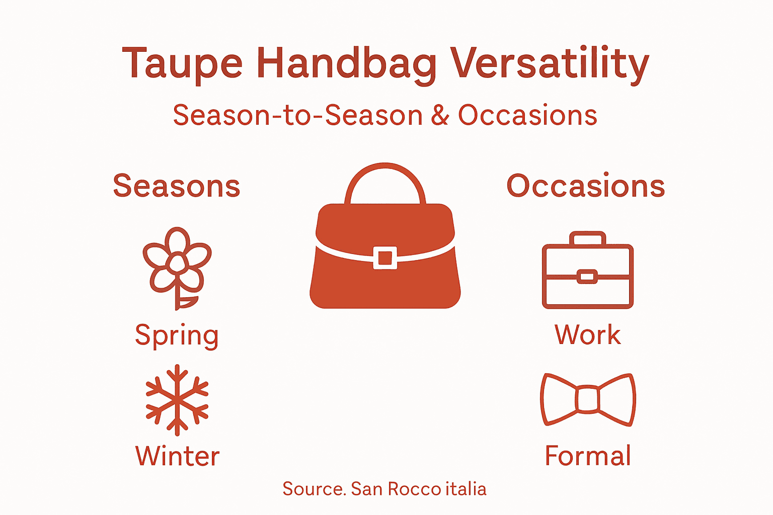Infographie sur la polyvalence des sacs à main taupe selon les saisons et les occasions