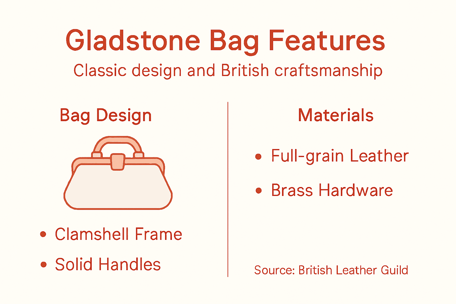 Infographic showing Gladstone bag features and materials