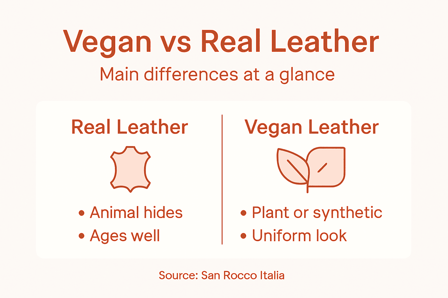 Infographic comparing vegan and real leather features