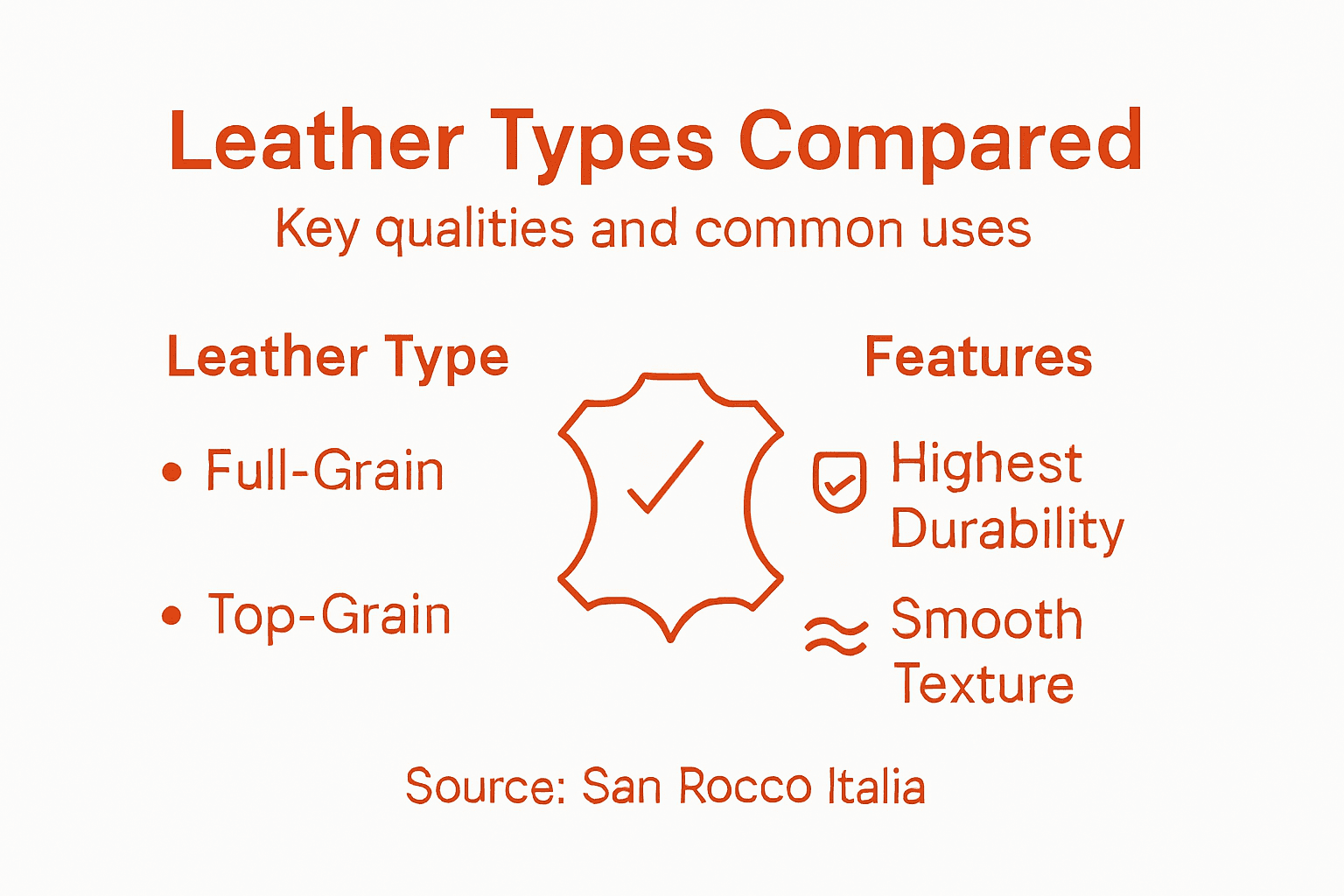 Infographic comparing leather types and qualities