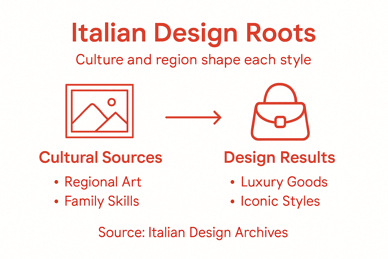 Infographic showing Italian design cultural factors
