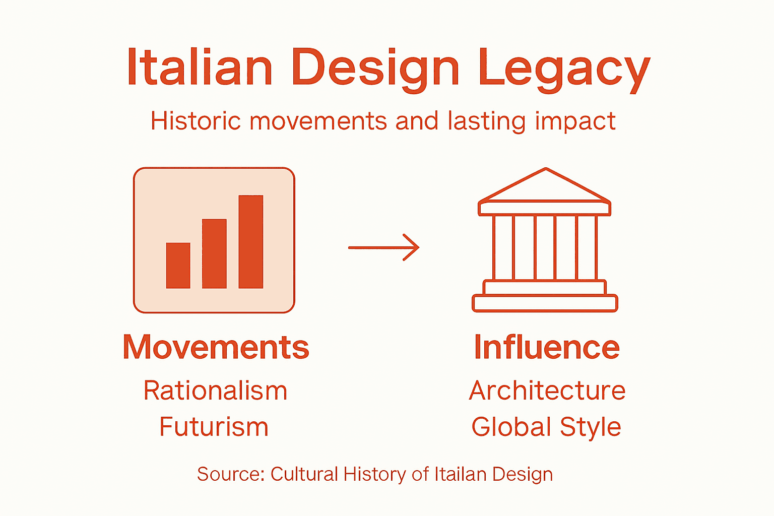 Infographic summarizing Italian design history