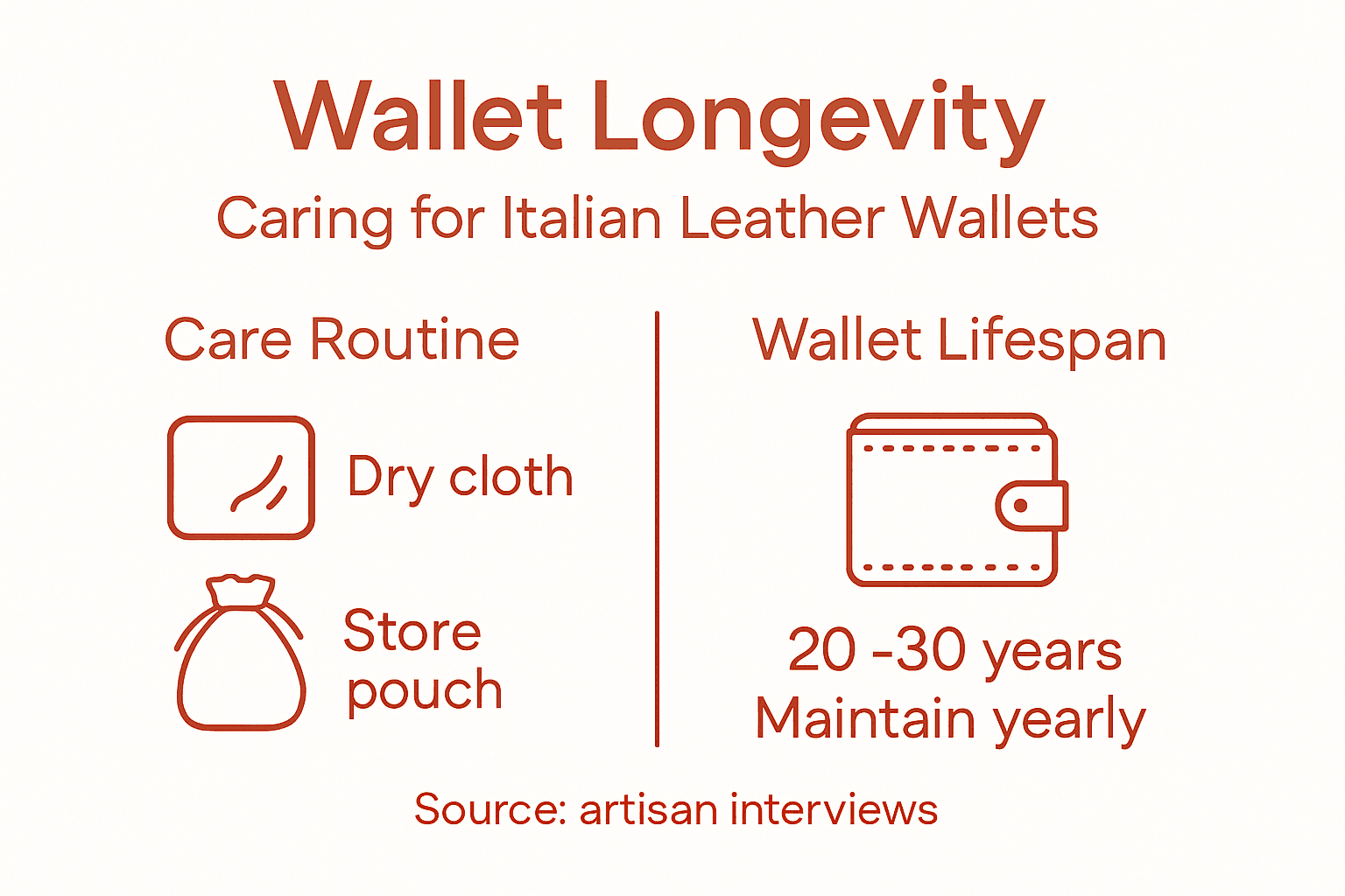 Infographic wallet lifespan and care tips