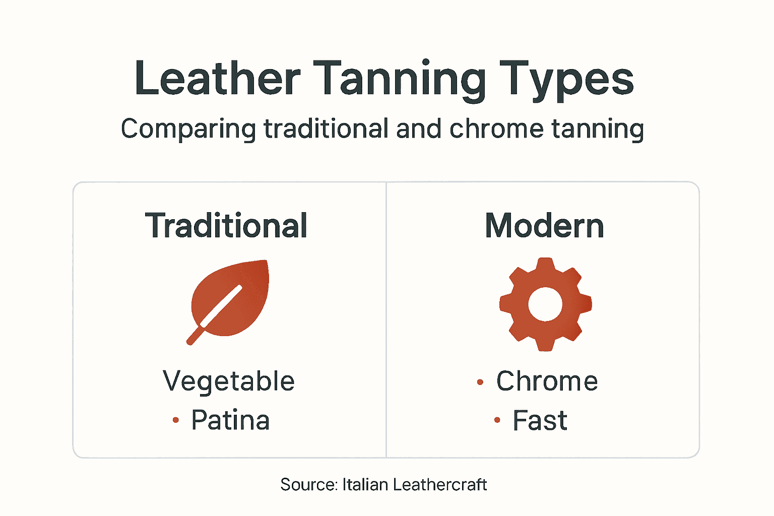 Infographic comparing leather tanning methods