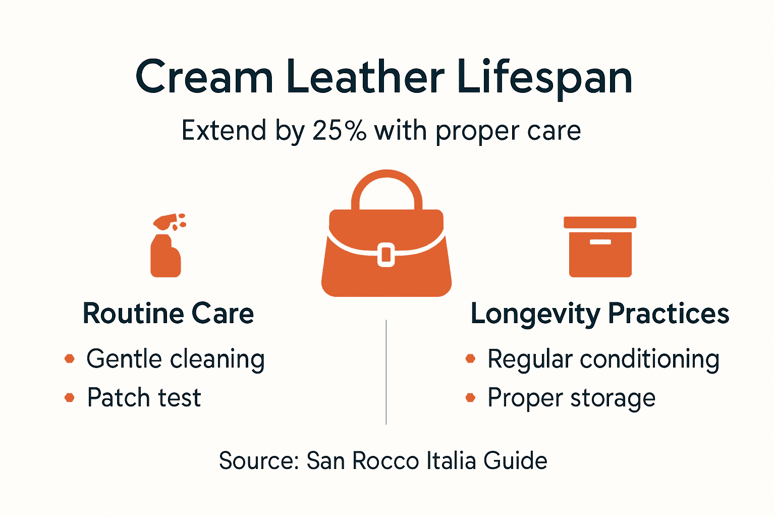 Infographic detailing cream leather care practices