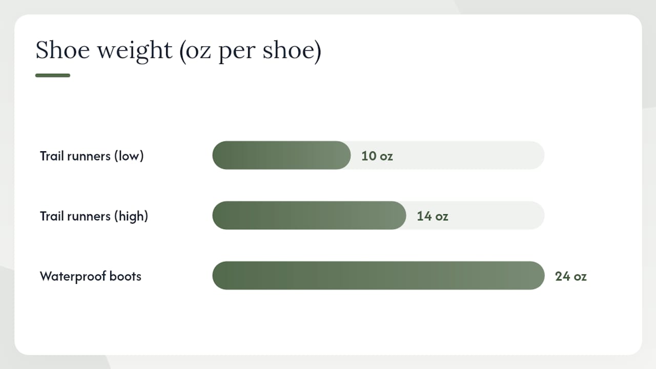Comparison infographic of trail runners and waterproof boots