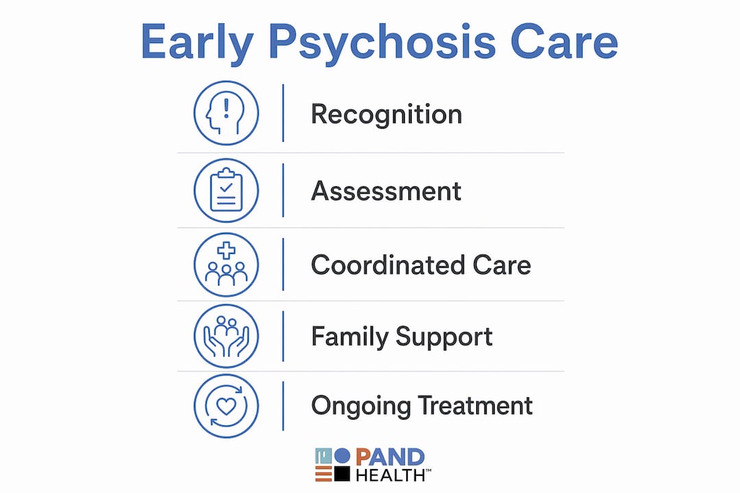 Infographic showing steps of early psychosis care process