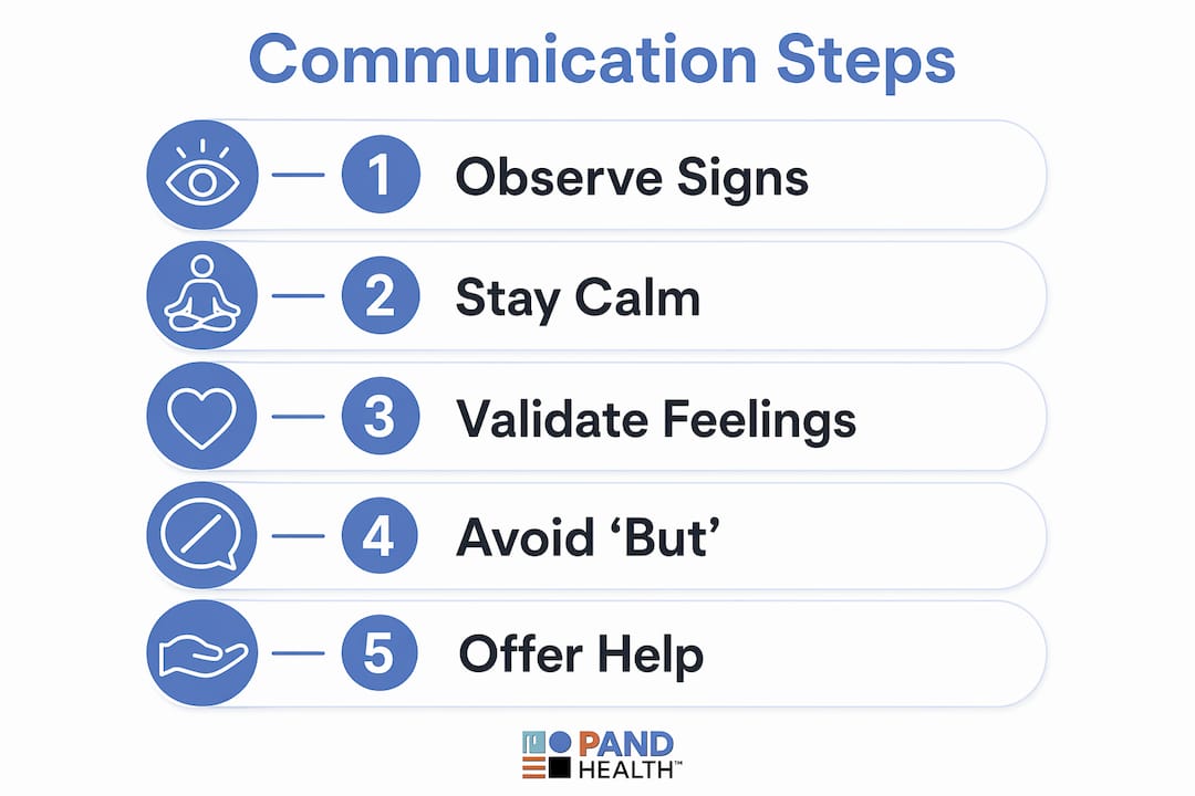 Infographic showing five communication steps with delusional persons