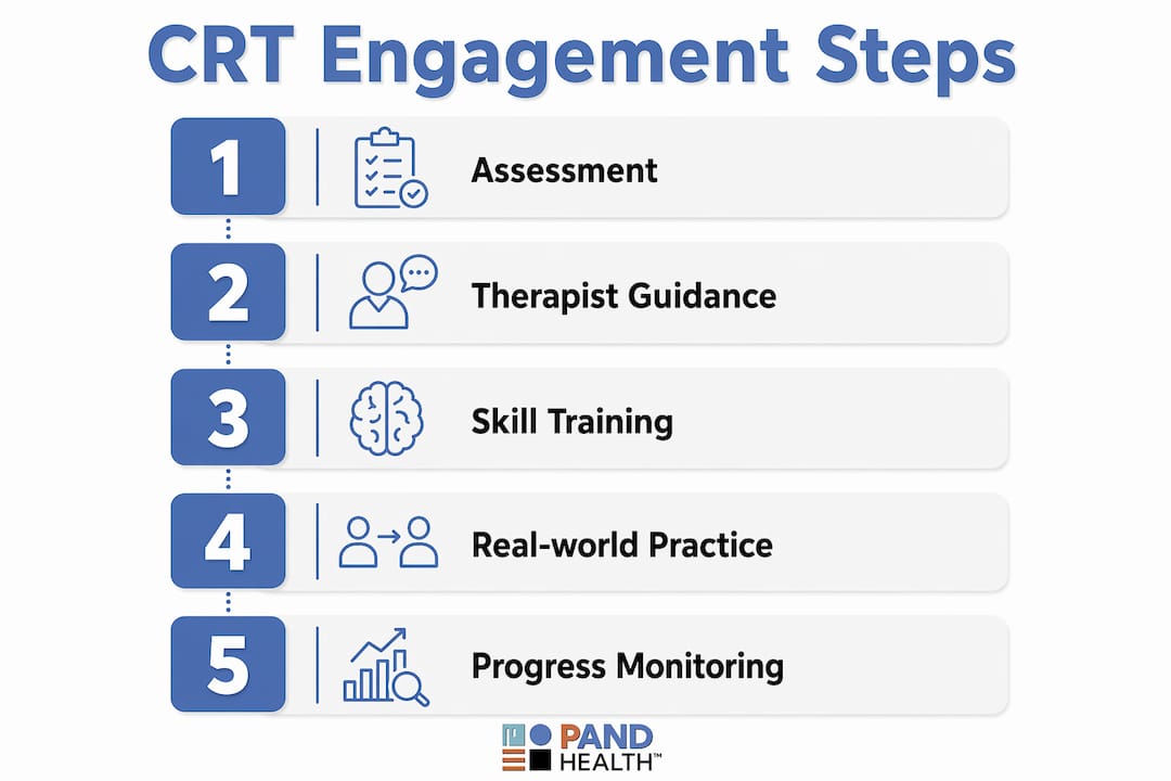 Infographic illustrating five steps of cognitive remediation therapy