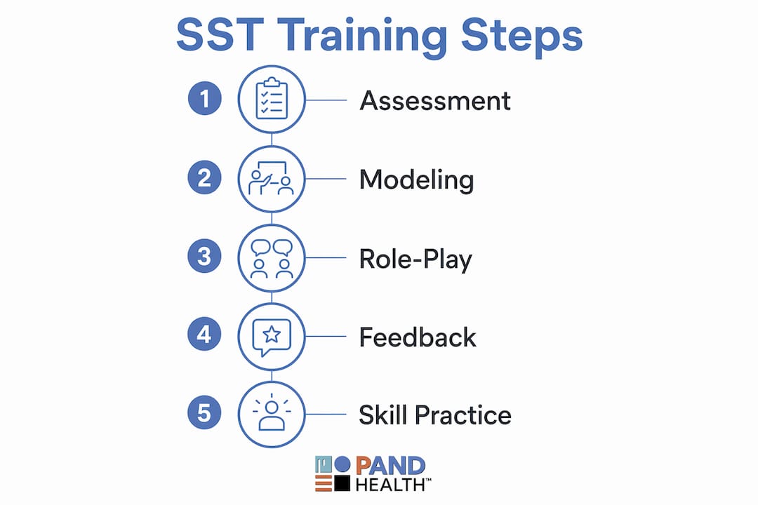 Infographic outlining social skills training steps