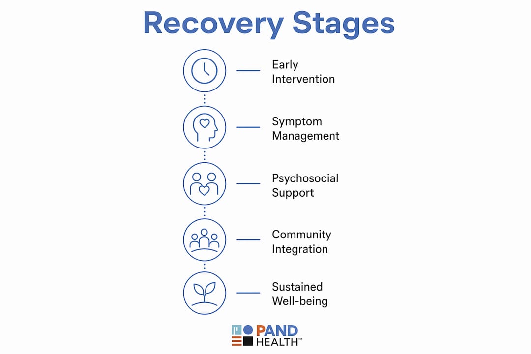 Infographic illustrating stages of recovery from schizophrenia