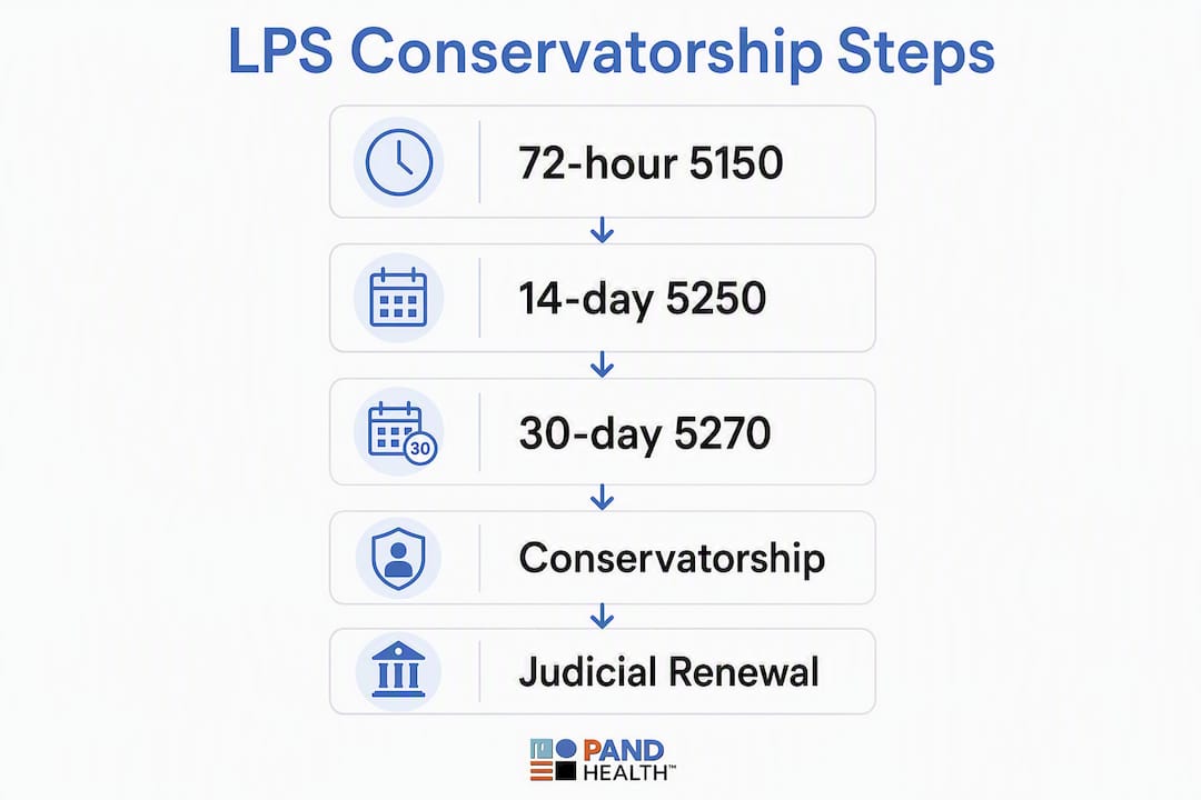 Infographic illustrating LPS conservatorship procedural steps