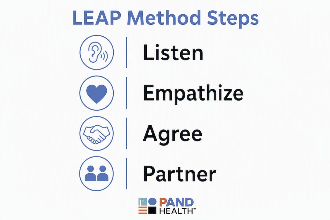 Infographic of LEAP method four steps