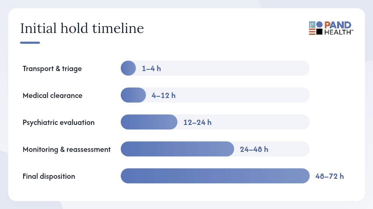 Timeline of 5150 hold initial 72 hour process