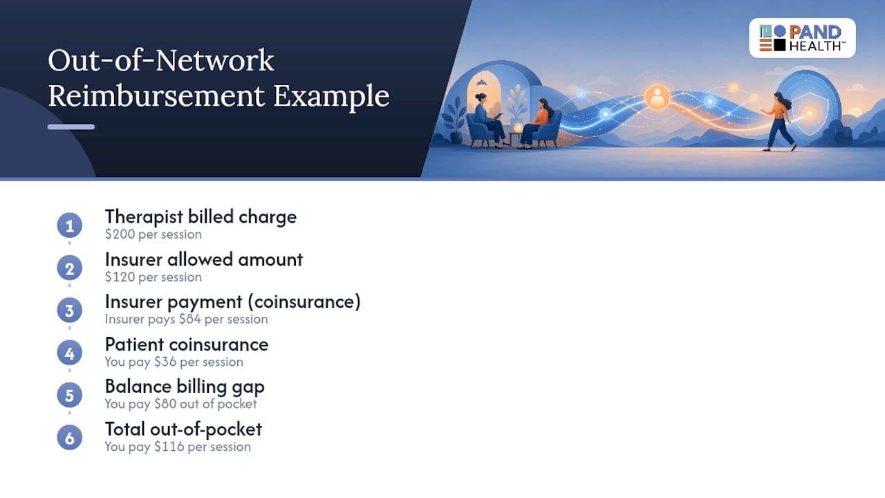 Diagram of out-of-network therapy reimbursement calculations