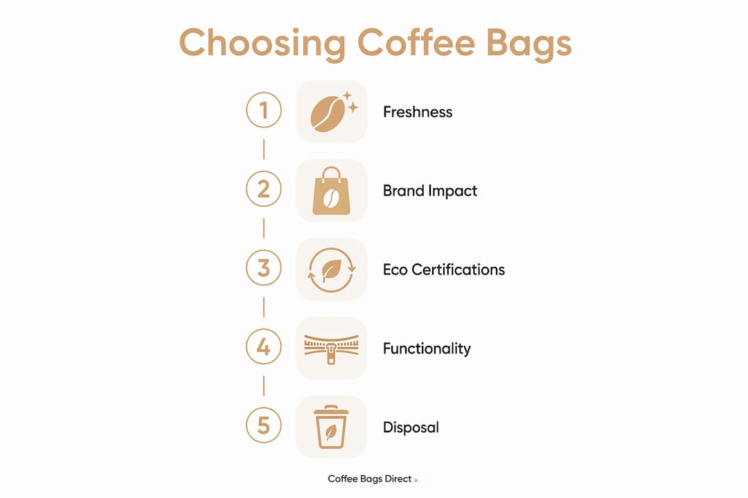 Infographic showing steps to choose coffee bags