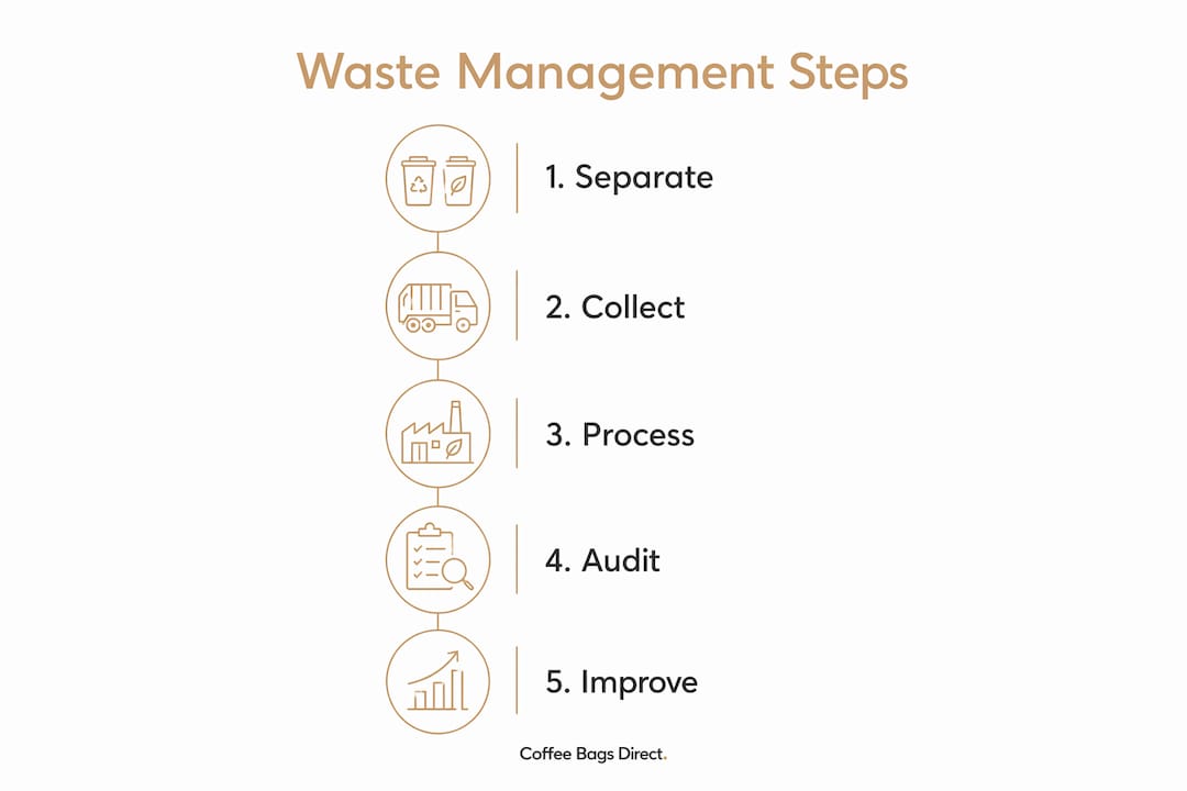 Infographic illustrating five steps of café waste management process