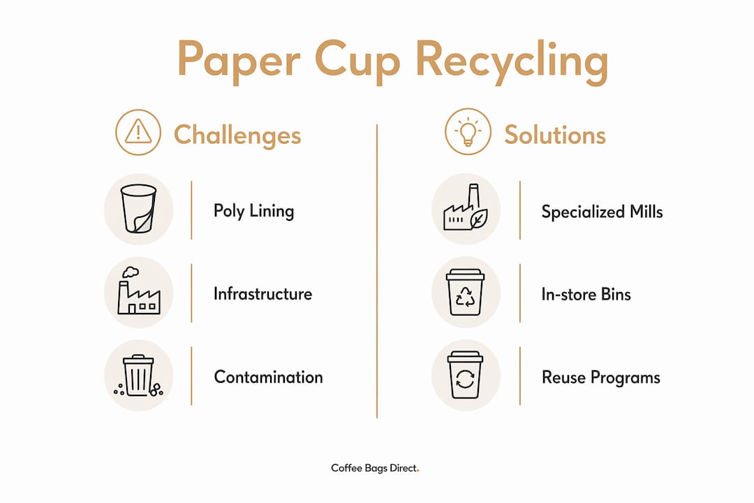Infographic comparing paper cup recycling challenges and solutions