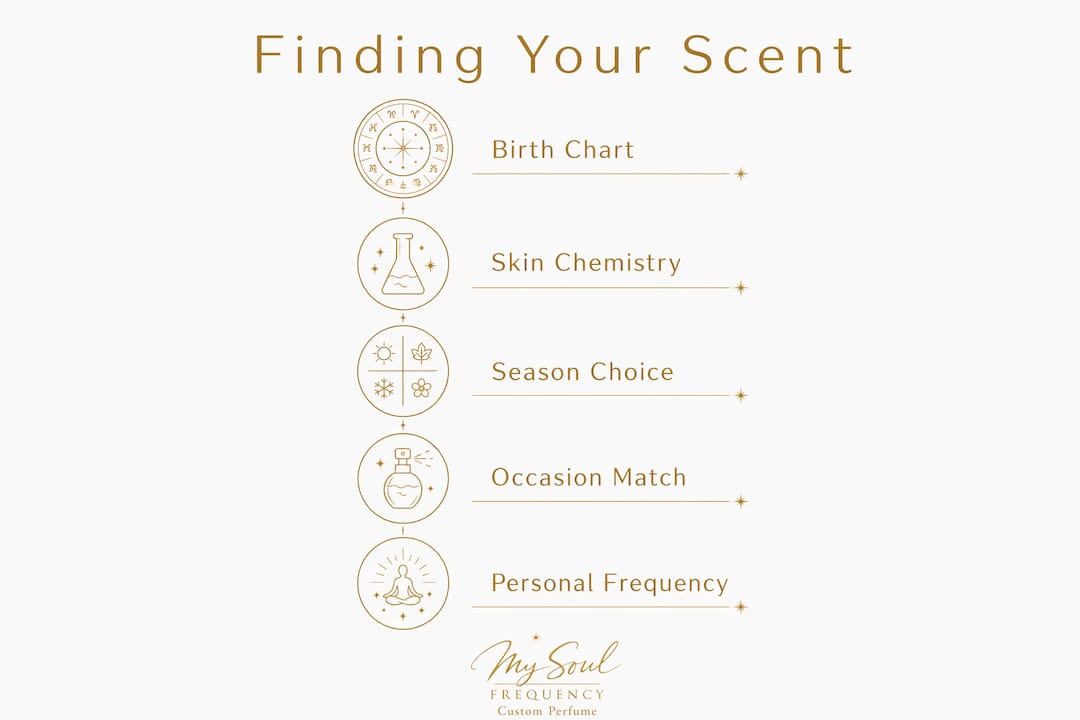 Infographic showing steps to choose personalized zodiac parfum
