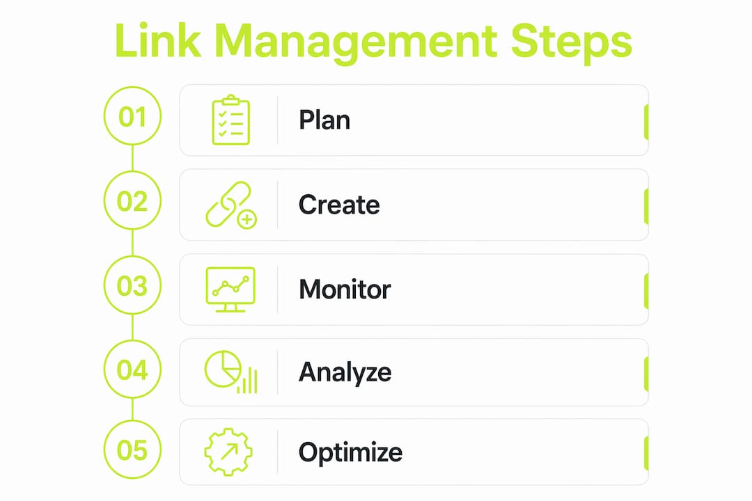 Infographic illustrating link management step-by-step process