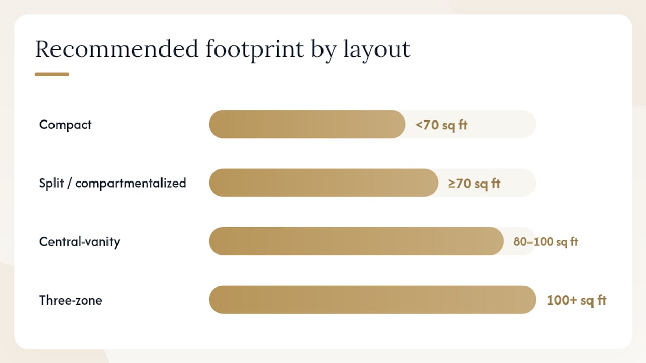Which layouts work best in a condo? — overview diagram