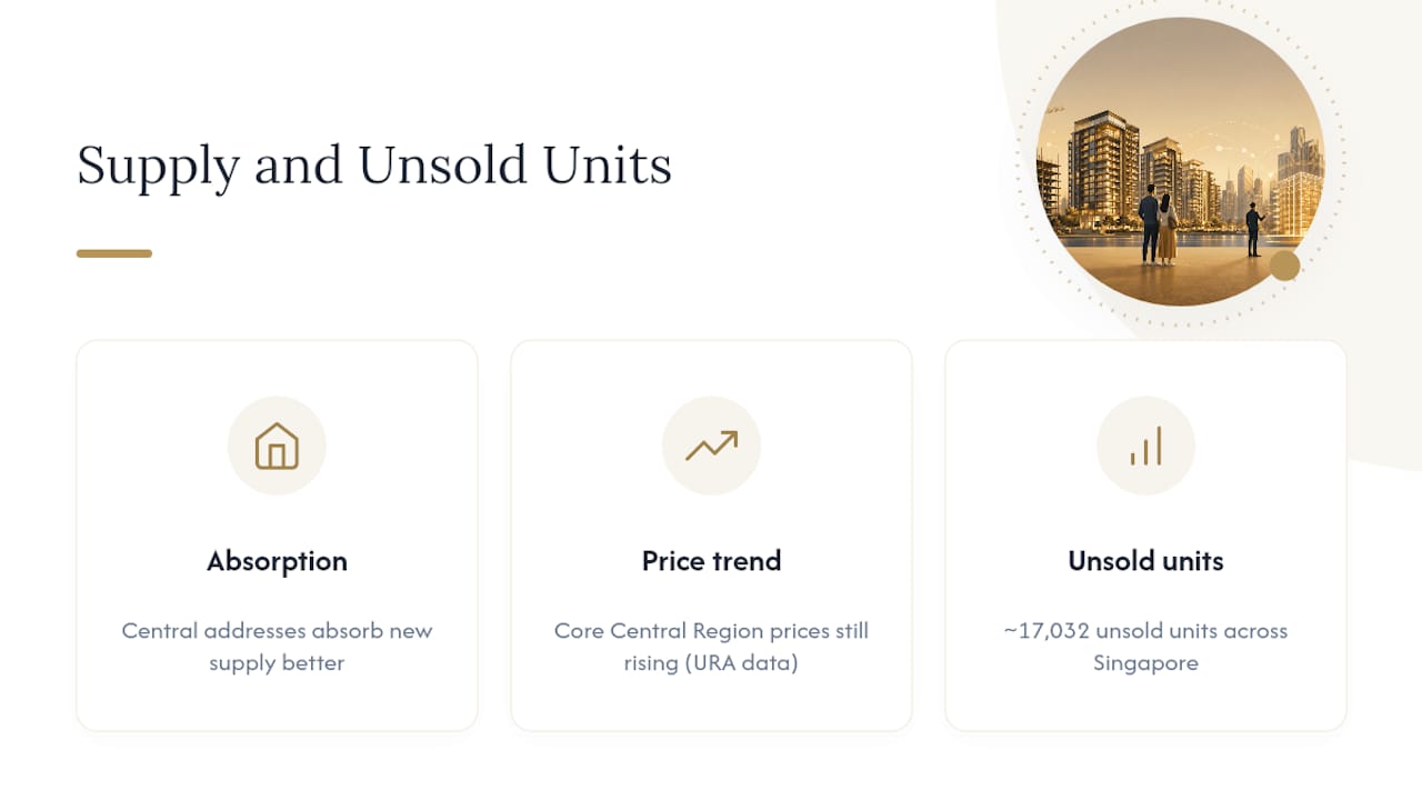Supply pipeline and unsold units comparison Central vs Outer Singapore