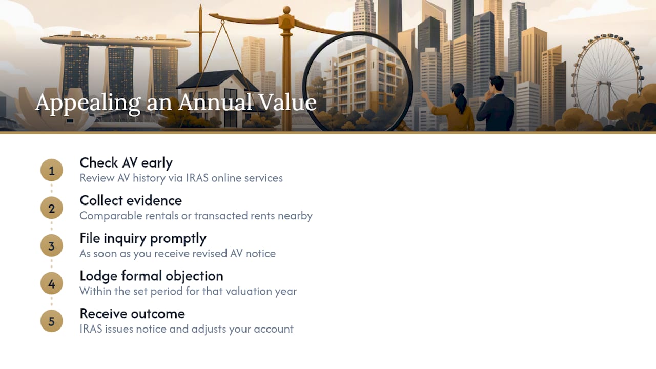 How Do You Appeal an Annual Value You Think Is Wrong? — overview diagram