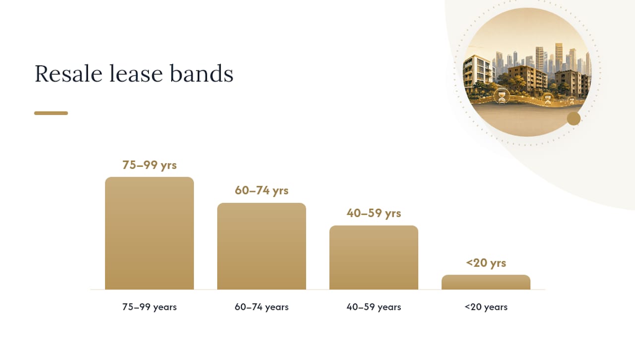 Resale Pricing and Timing: What Shorter Leases Do to Your Exit — overview diagram