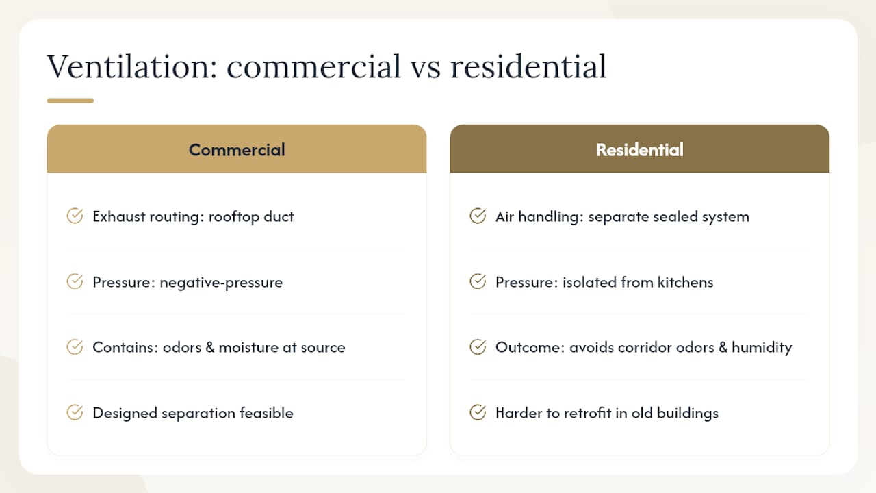 Separate commercial and residential ventilation systems