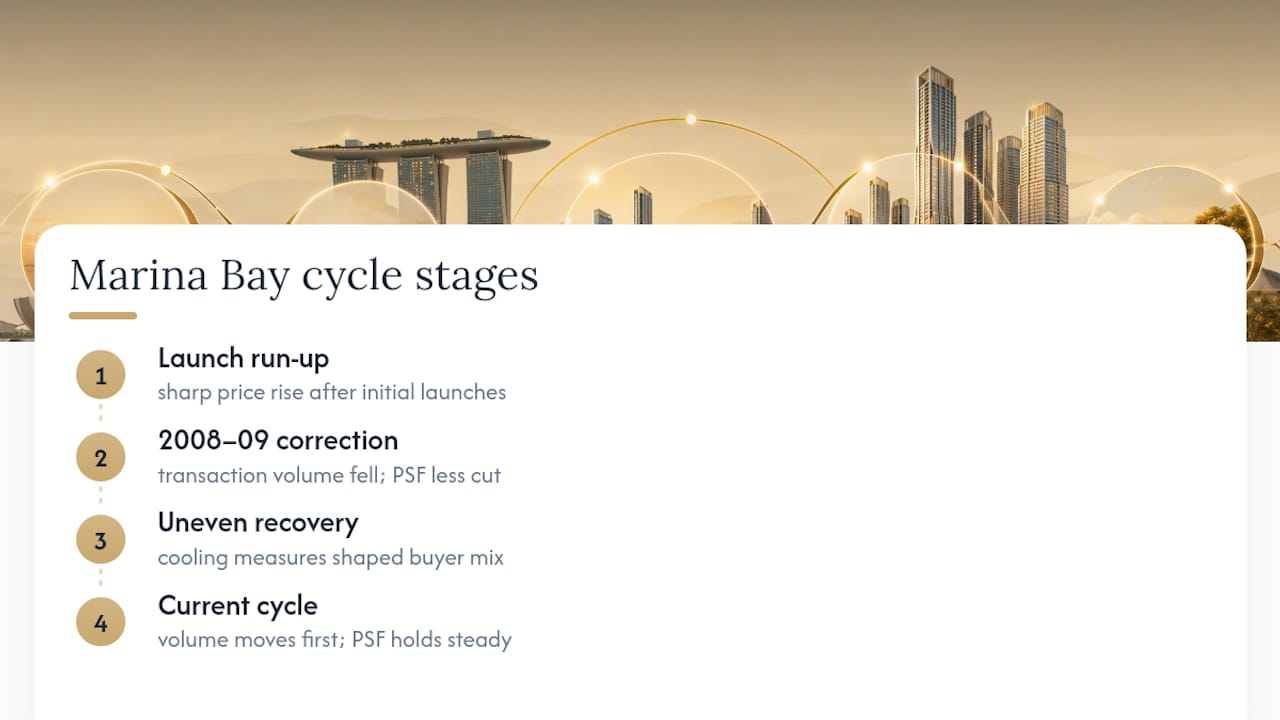 Marina Bay PSF cycle and volume signals