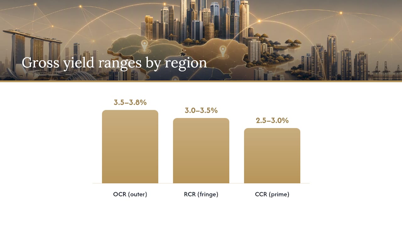 Singapore condo gross yield ranges by region