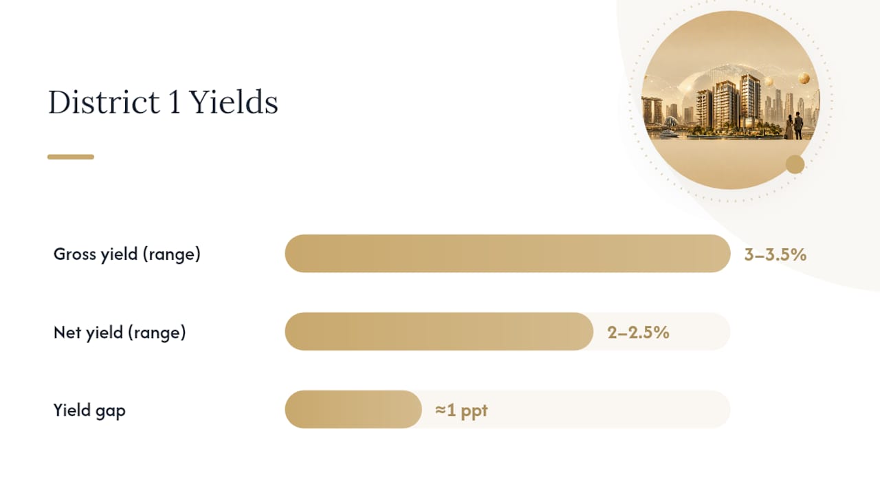 What Are the Risks That Cut Into District 1 Returns? — overview diagram